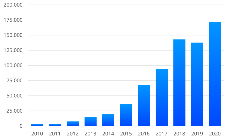 Bar chart showing number of MRFR-cited Media Articles from 2010 to 2020